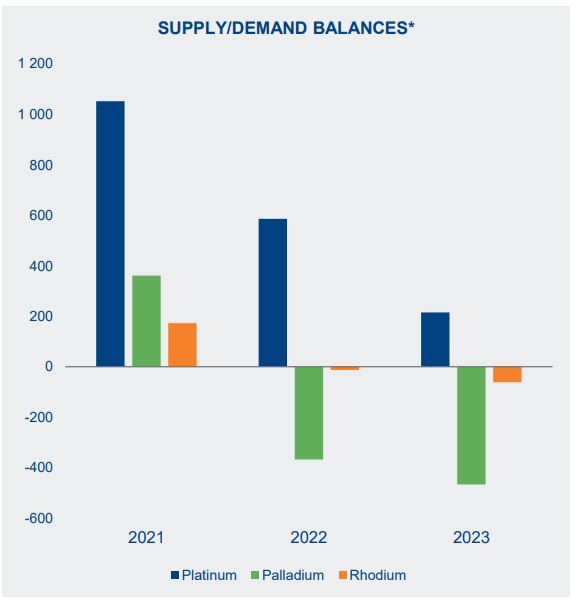 PGM supply-demand balances