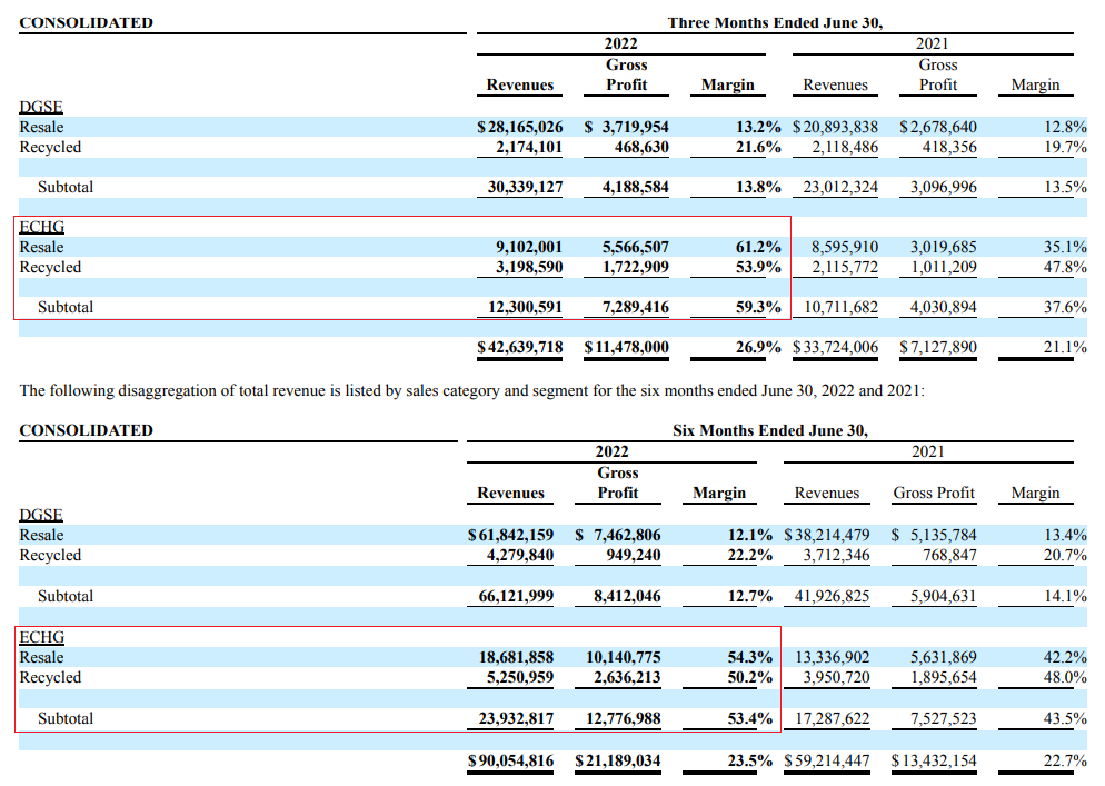 Envela Q2 revenues and gross margins