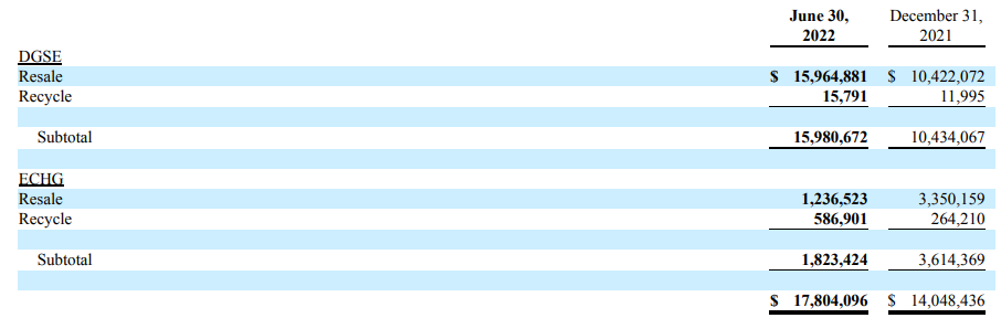 Envela Q2 2022 inventory