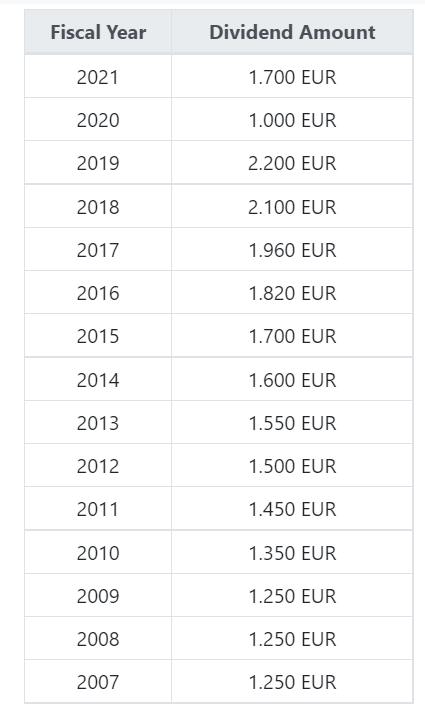 Klepierre annual dividend payments
