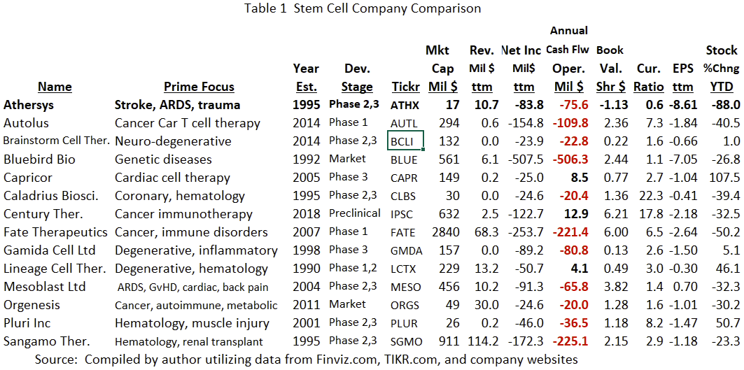 Data comparison of 14 stem cell companies