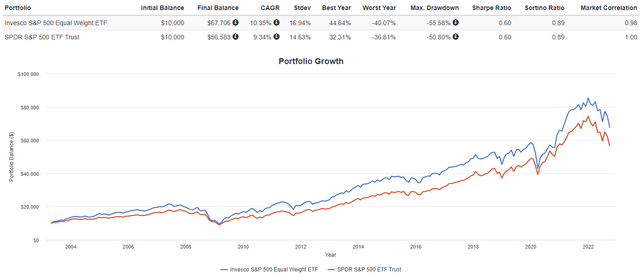 SPDR S&P 500 Trust ETF