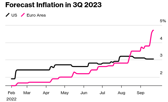 Inflation Forecasts (US and Europe)
