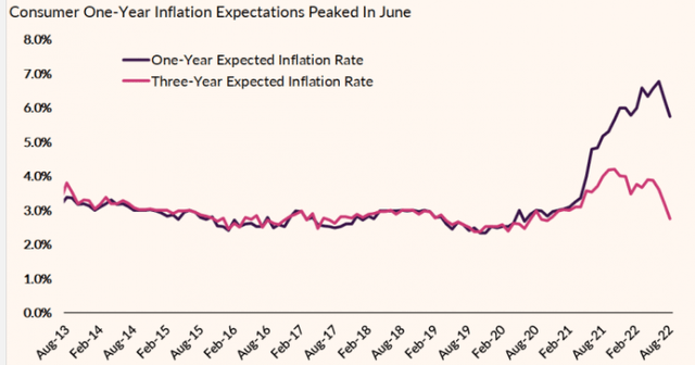 Consumer Inflation Forecasts