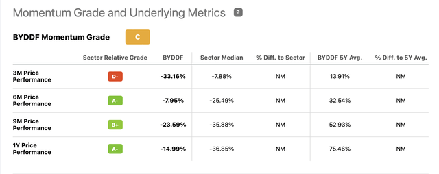BYD stock momentum