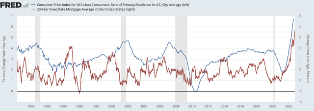 rental inflation vs mortgage rates