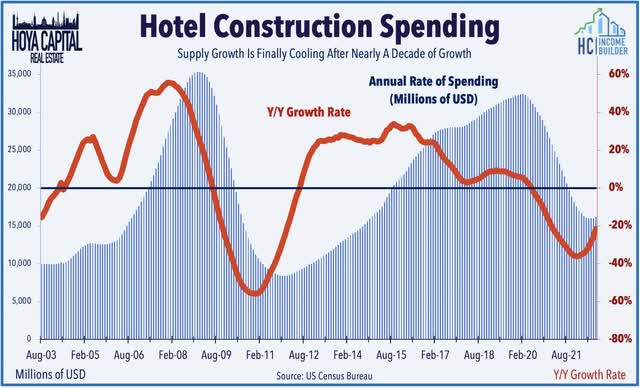 hotel construction spending