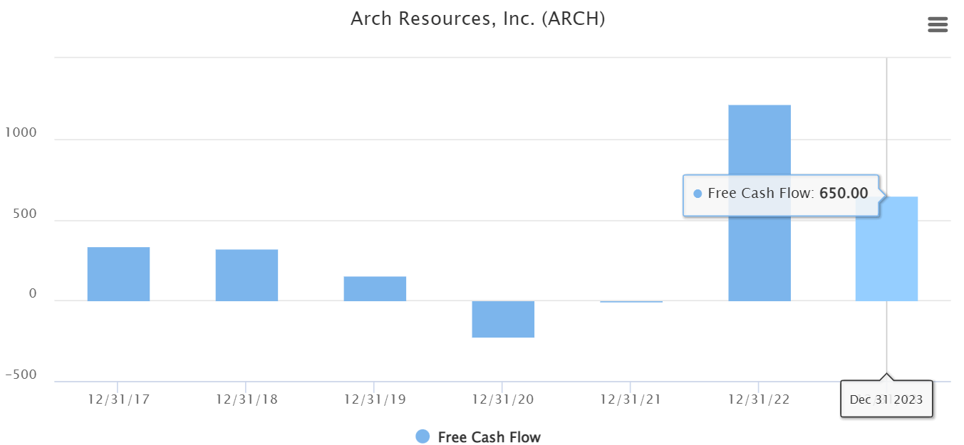 Arch Resources Huge Dividend, Highly Profitable, And Cheap Seeking Alpha