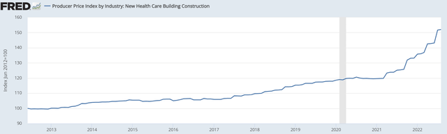 line chart: Healthcare construction cost is up 50% since 2013 with most of the rise in the last two years.