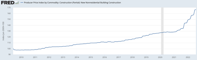 line chart: one of the main reasons real estate prices have risen is because the cost of construction has risen.