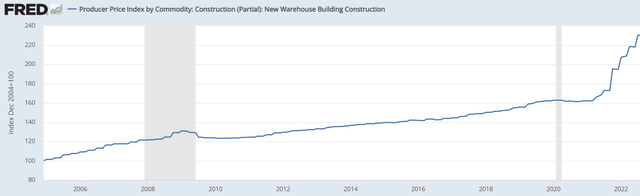 line chart: Warehouse construction cost has also shot up.