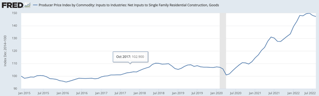 line chart: Single-family homes are also up materially