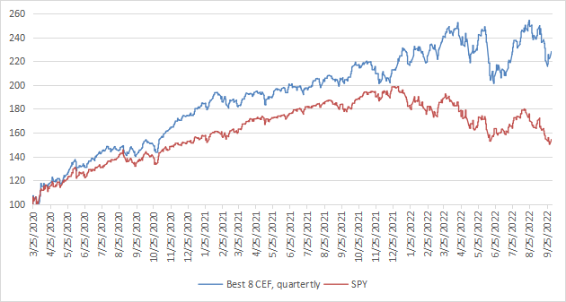 Best CEFs list performance