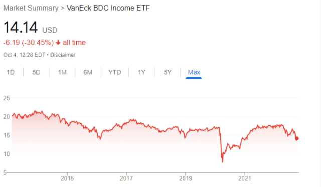 BIZD share price