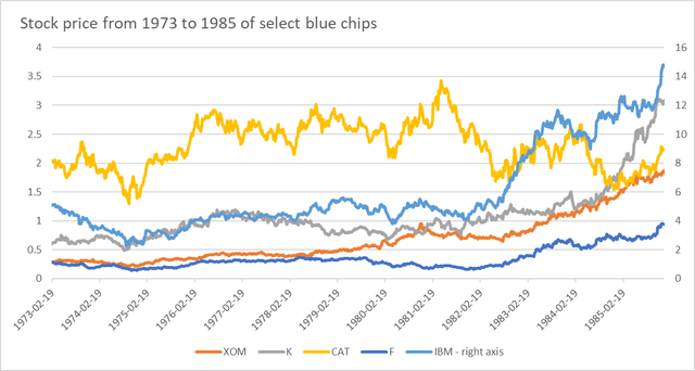 ausgewählte Blue-Chip-Aktienkurse