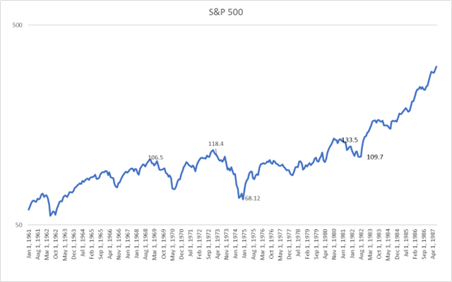 S&P 500 1960-1987