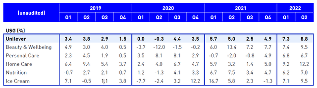 Unilever USG by category