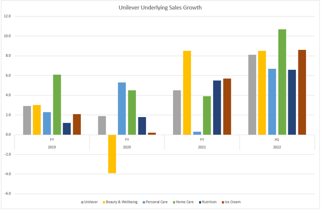 Unilever USG by category