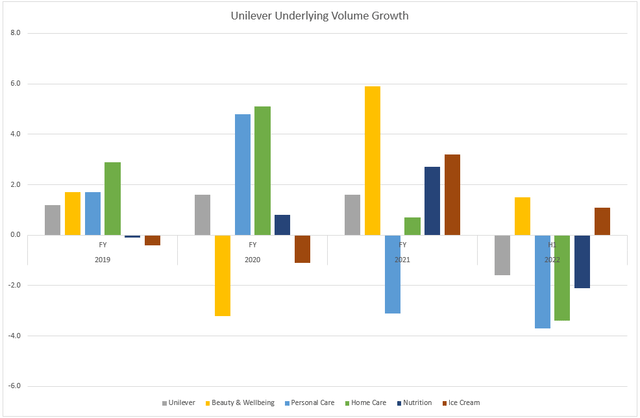 Unilever UVG by category