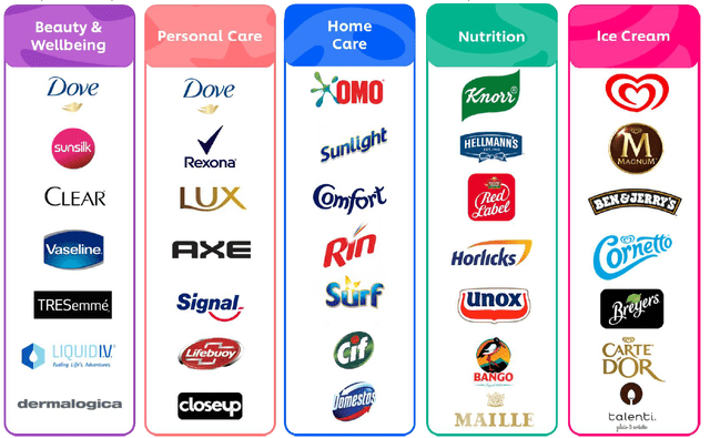 Unilever's new categories