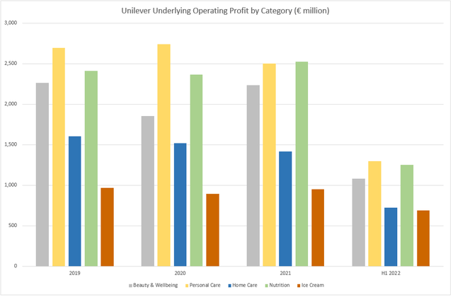 Unilever underlying operating profit by category