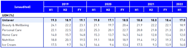 Unilever underlying operating margin by category