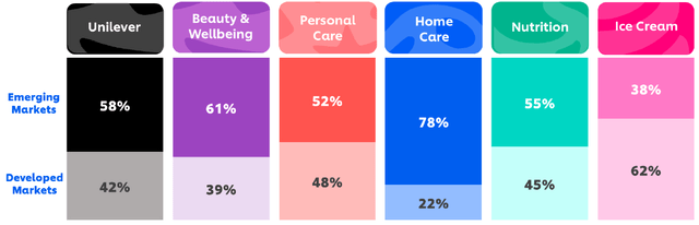 Sales at Unilever by category