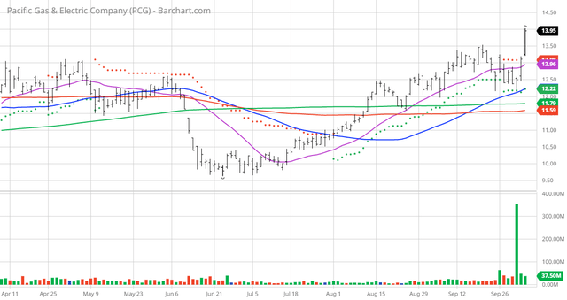 PCG Pacific Gas & Electric