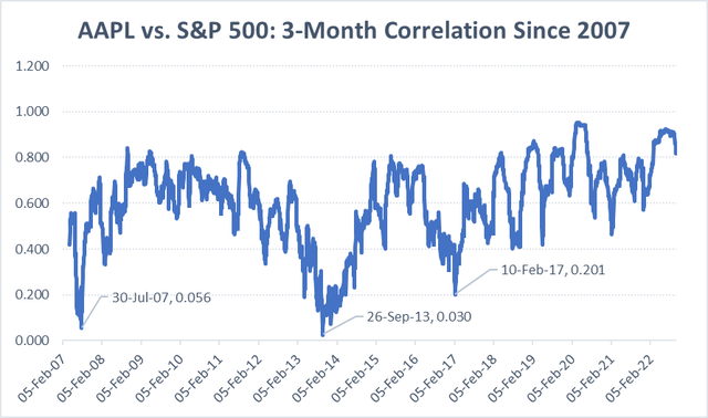 AAPL vs. S&P 500: 3-Month Correlation Since 2007