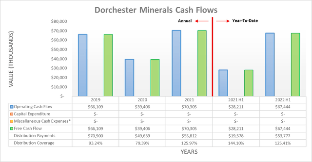 Dorchester Minerals Cash Flows