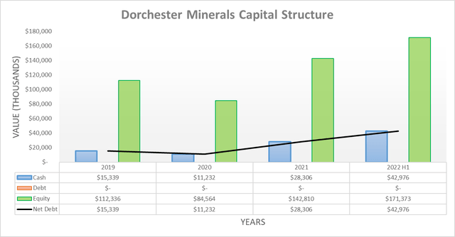 Dorchester Minerals Capital Structure