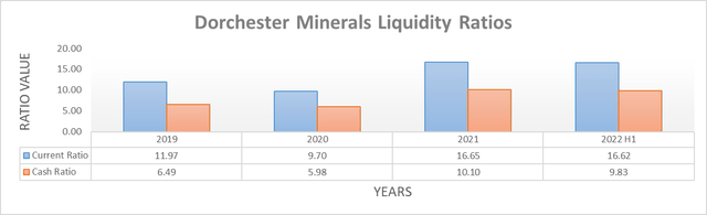 Dorchester Minerals Liquidity Ratios