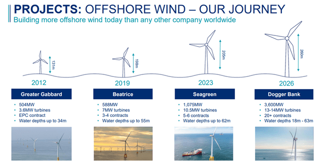 Offshore Wind Projects