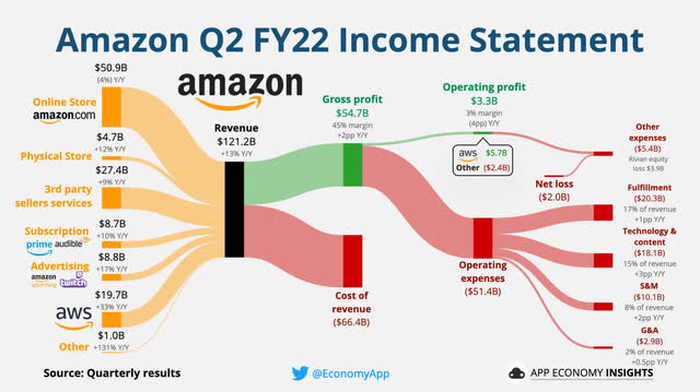 Amazon Q2 FY22 Income Statement