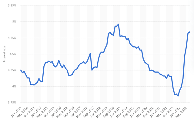 Interest rates on 60-month new car loans in the US
