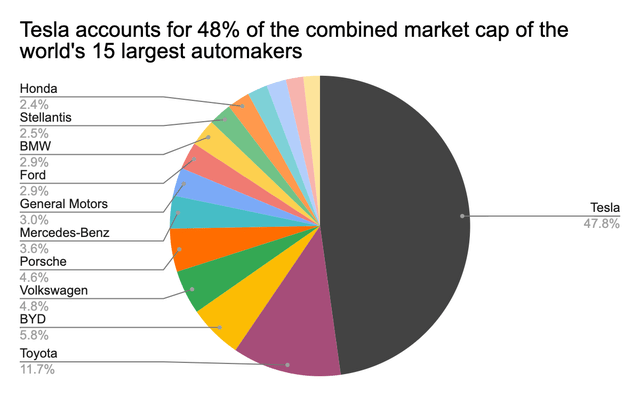 Tesla accounts for 48% of the combined market value of the world's 15 largest automakers