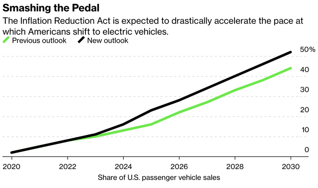 Estimates of electric vehicle adoption in the United States