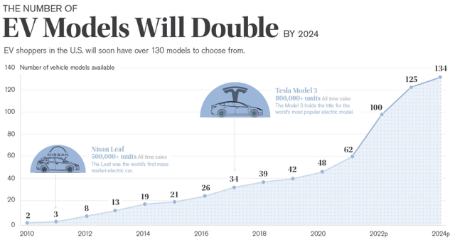 Number of EV models will double in 2024