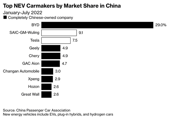 Market share of electric vehicle maker in China