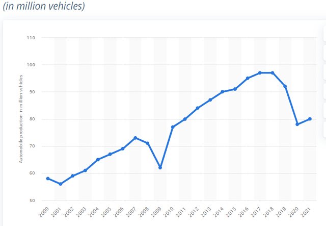 Graph with estimated global vehicle production 2000-2021