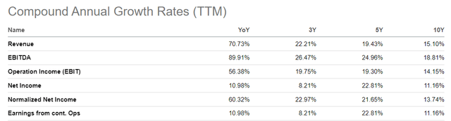Table with compound annual growth rates (<a href='https://seekingalpha.com/symbol/TTM' title='Tata Motors Limited'>TTM</a>)