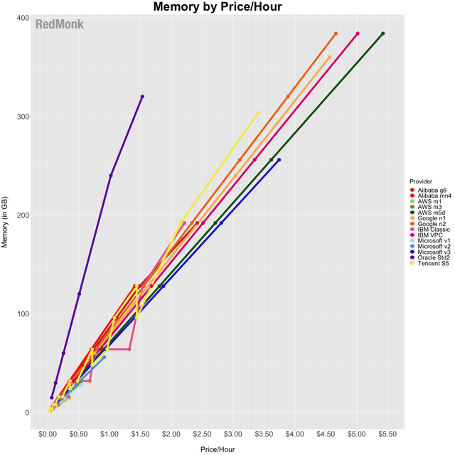 Comparison of IaaS Memory Pricing. X-Axis is price/hour, Y-Axis is GB of Memory