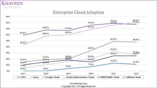 enterprise cloud adoption