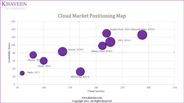 cloud market positioning map