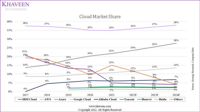 cloud market share forecast