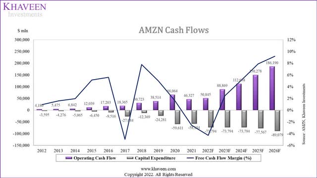 amazon cash flows