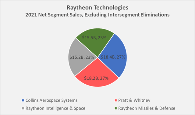 Raytheon Technologies 2021 net segment sales