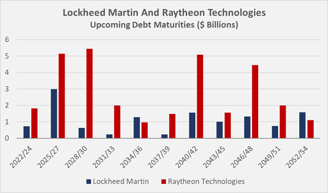 Upcoming debt maturities for Lockheed Martin and Raytheon Technologies