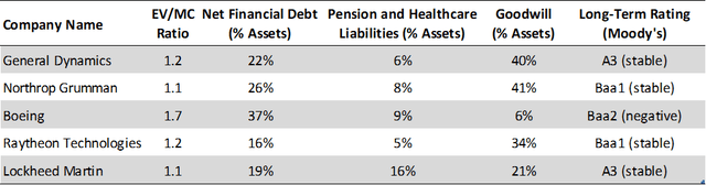 Selected pension obligation-, debt- and goodwill-related for GD, NOC, BA, RTX and LMT