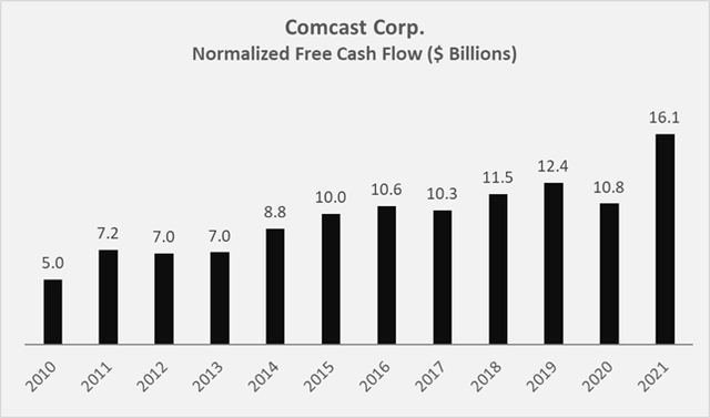 Comcast's historical normalized free cash flow